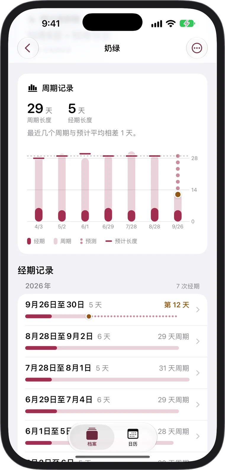 对比周期长度与经期长度的周期记录图表